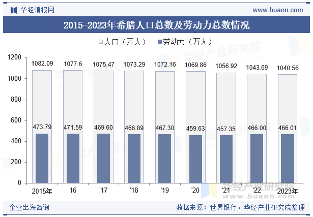 2015-2023年希腊人口总数及劳动力总数情况