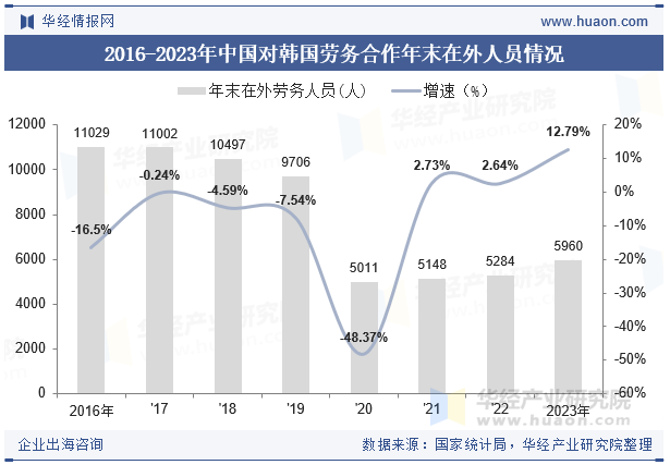 2016-2023年中国对韩国劳务合作年末在外人员情况