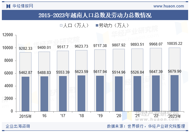 2015-2023年越南人口总数及劳动力总数情况