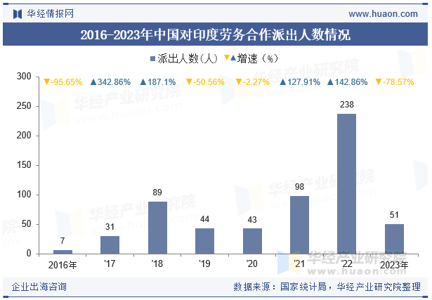 2016-2023年中国对印度劳务合作派出人数情况