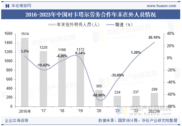 2015-2023年卡塔尔人口总数及劳动力总数情况