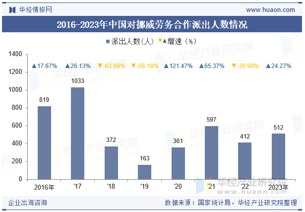 2016-2023年中国对挪威劳务合作派出人数情况
