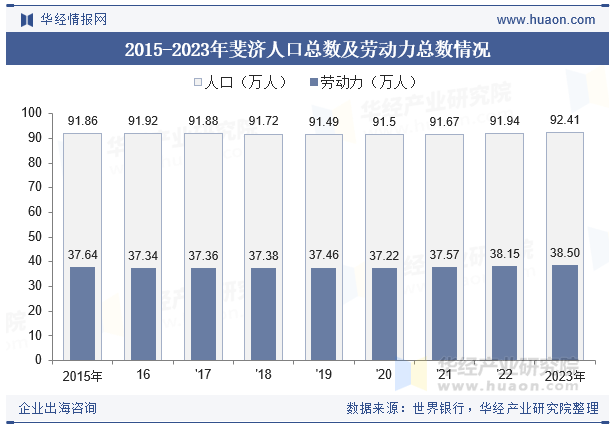 2015-2023年斐济人口总数及劳动力总数情况