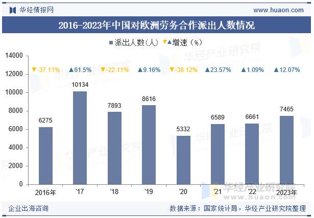 2016-2023年中国对欧洲劳务合作派出人数情况
