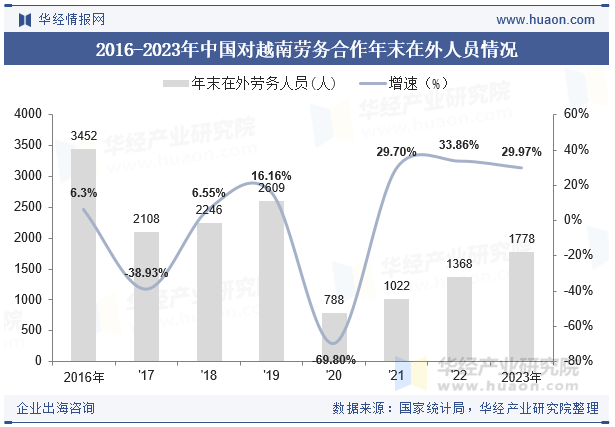 2015-2023年越南人口总数及劳动力总数情况