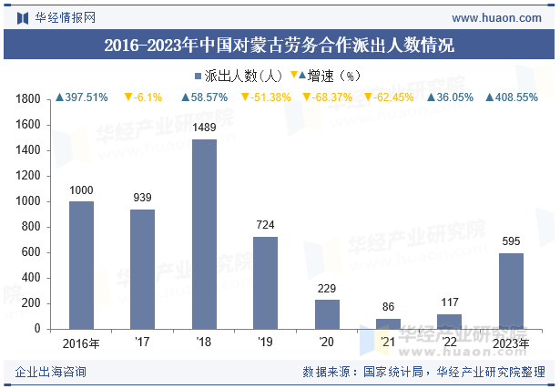 2016-2023年中国对蒙古劳务合作派出人数情况