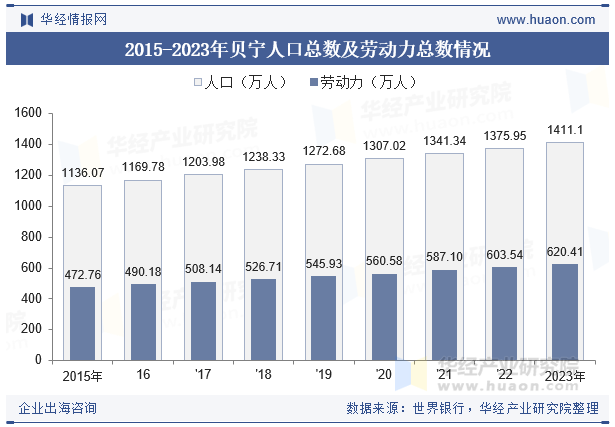 2015-2023年贝宁人口总数及劳动力总数情况