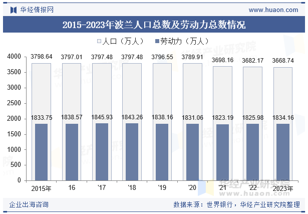 2015-2023年波兰人口总数及劳动力总数情况