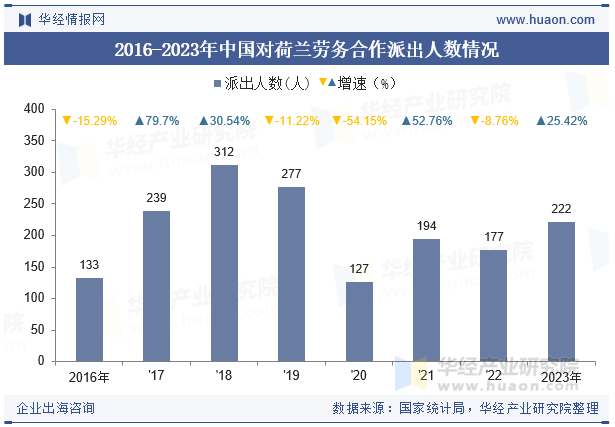 2016-2023年中国对荷兰劳务合作派出人数情况