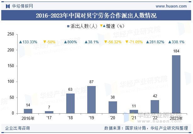 2016-2023年中国对贝宁劳务合作派出人数情况