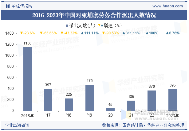 2016-2023年中国对柬埔寨劳务合作派出人数情况