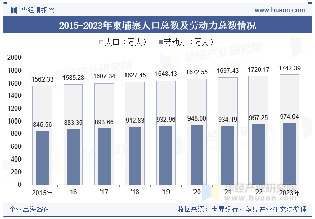 2015-2023年柬埔寨人口总数及劳动力总数情况