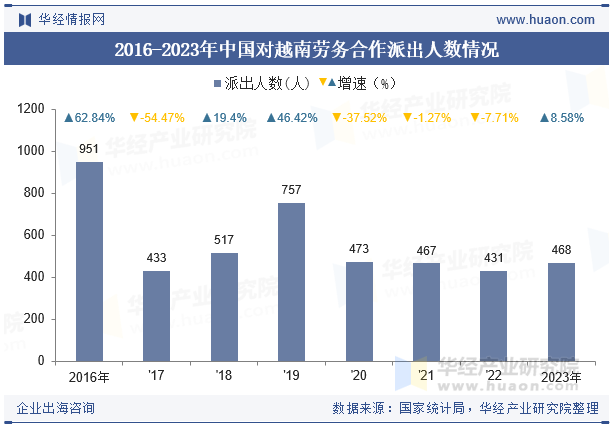 2016-2023年中国对越南劳务合作派出人数情况