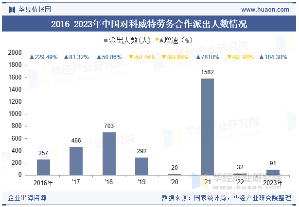 2016-2023年中国对科威特劳务合作派出人数情况
