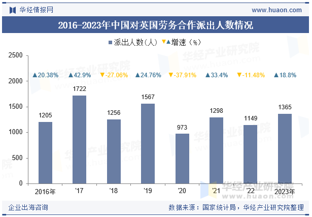 2016-2023年中国对英国劳务合作派出人数情况