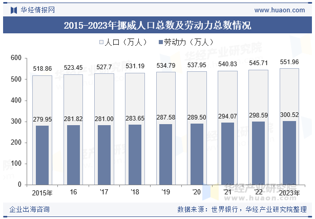 2015-2023年挪威人口总数及劳动力总数情况