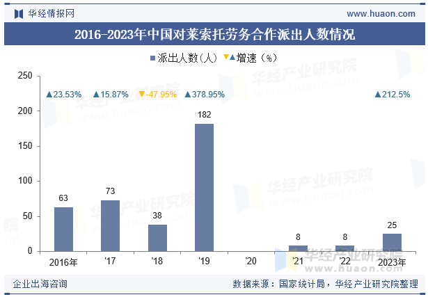 2016-2023年中国对莱索托劳务合作派出人数情况