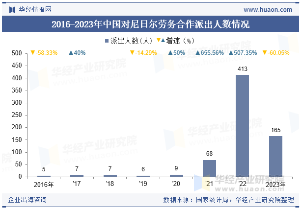 2016-2023年中国对尼日尔劳务合作派出人数情况