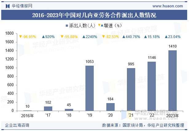 2016-2023年中国对几内亚劳务合作派出人数情况