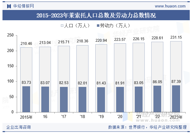 2015-2023年莱索托人口总数及劳动力总数情况