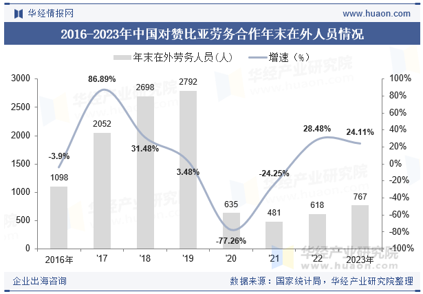 2015-2023年赞比亚人口总数及劳动力总数情况