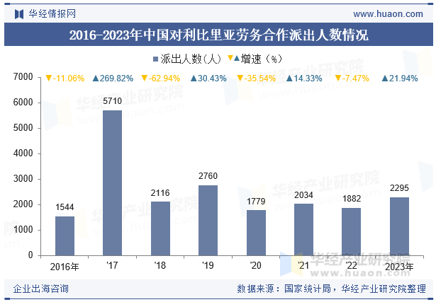 2016-2023年中国对利比里亚劳务合作派出人数情况