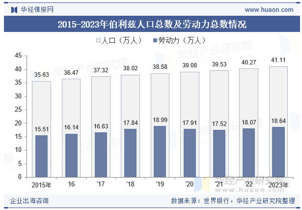 2015-2023年伯利兹人口总数及劳动力总数情况