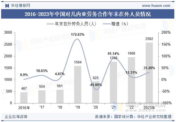 2015-2023年几内亚人口总数及劳动力总数情况