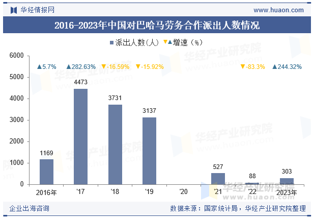 2016-2023年中国对巴哈马劳务合作派出人数情况