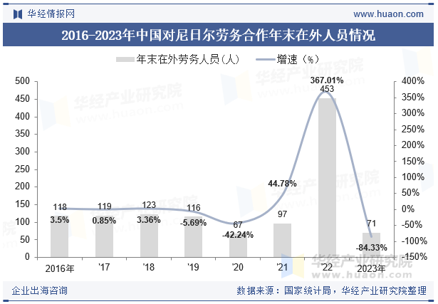 2015-2023年尼日尔人口总数及劳动力总数情况