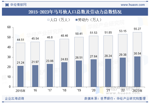 2015-2023年马耳他人口总数及劳动力总数情况