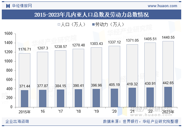2015-2023年几内亚人口总数及劳动力总数情况