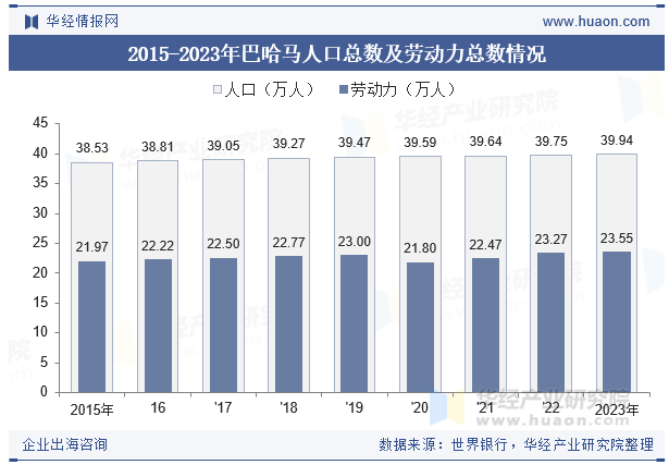 2015-2023年巴哈马人口总数及劳动力总数情况