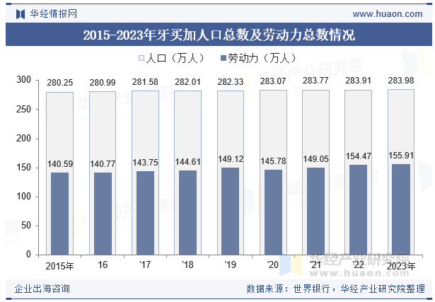 2015-2023年牙买加人口总数及劳动力总数情况
