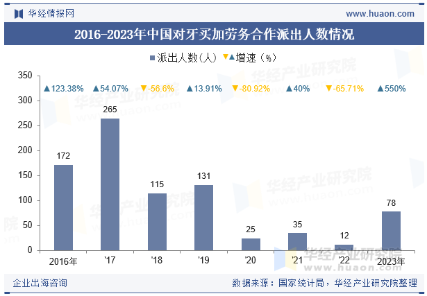 2016-2023年中国对牙买加劳务合作派出人数情况