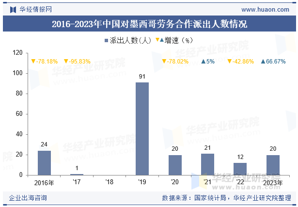 2016-2023年中国对墨西哥劳务合作派出人数情况