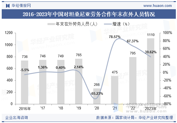 2015-2023年坦桑尼亚人口总数及劳动力总数情况