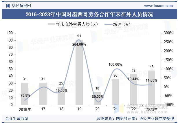 2015-2023年墨西哥人口总数及劳动力总数情况