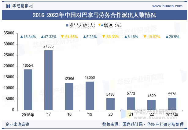 2016-2023年中国对巴拿马劳务合作派出人数情况
