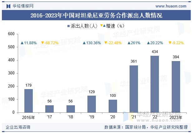 2016-2023年中国对坦桑尼亚劳务合作派出人数情况