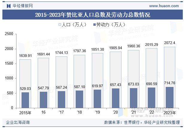 2015-2023年赞比亚人口总数及劳动力总数情况