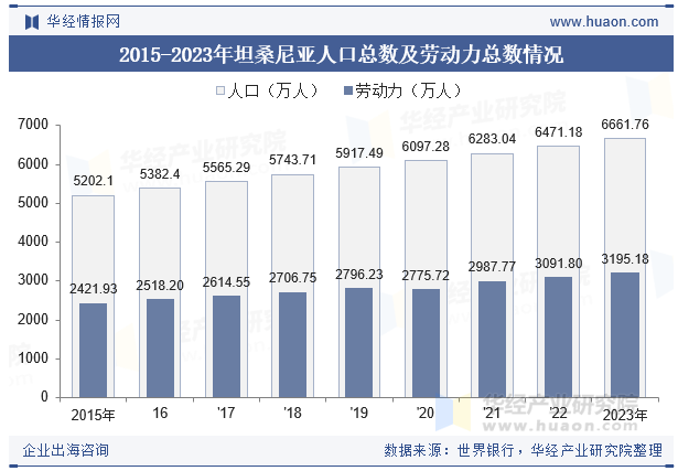 2015-2023年坦桑尼亚人口总数及劳动力总数情况