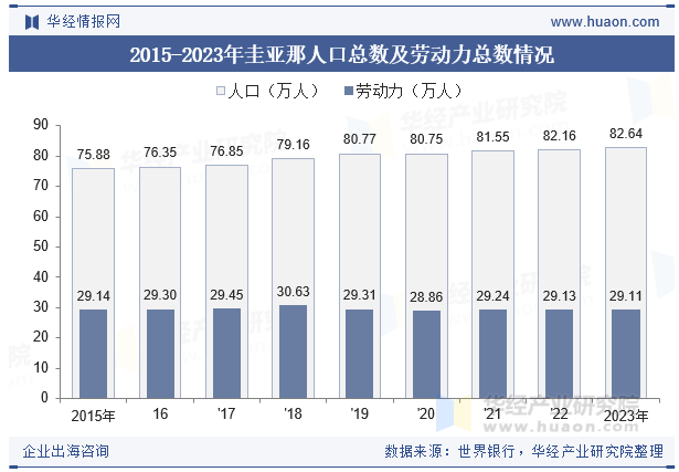2015-2023年圭亚那人口总数及劳动力总数情况