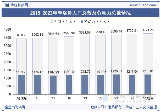 2015-2023年摩洛哥人口总数及劳动力总数情况