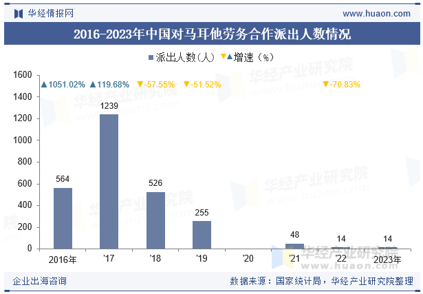 2016-2023年中国对马耳他劳务合作派出人数情况