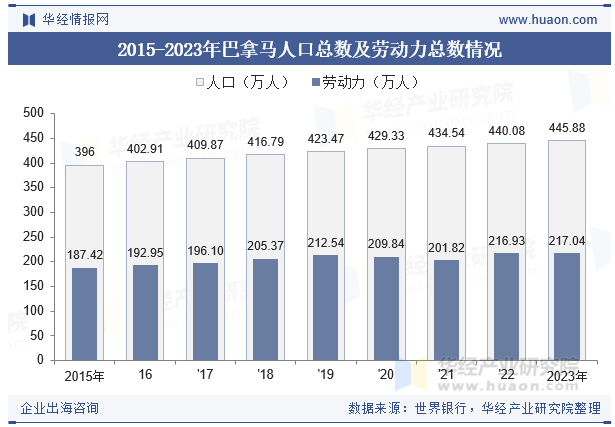 2015-2023年巴拿马人口总数及劳动力总数情况