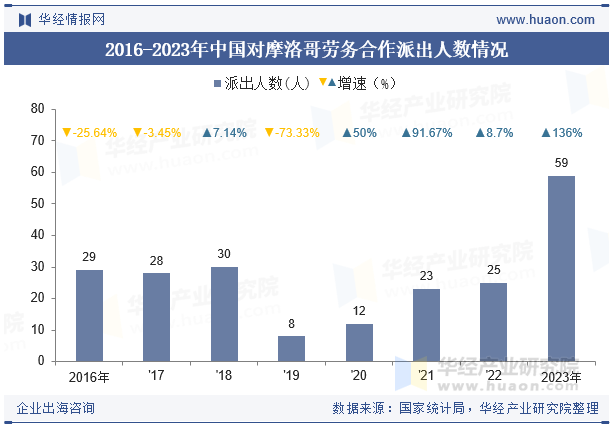 2016-2023年中国对摩洛哥劳务合作派出人数情况