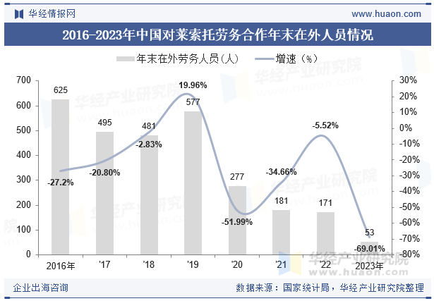 2015-2023年莱索托人口总数及劳动力总数情况