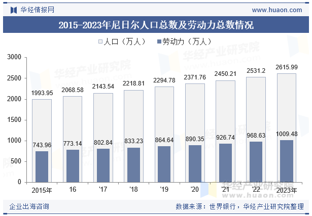 2015-2023年尼日尔人口总数及劳动力总数情况