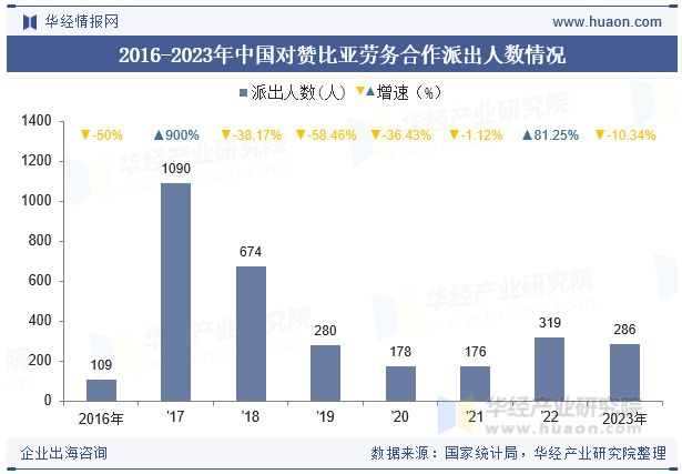2016-2023年中国对赞比亚劳务合作派出人数情况